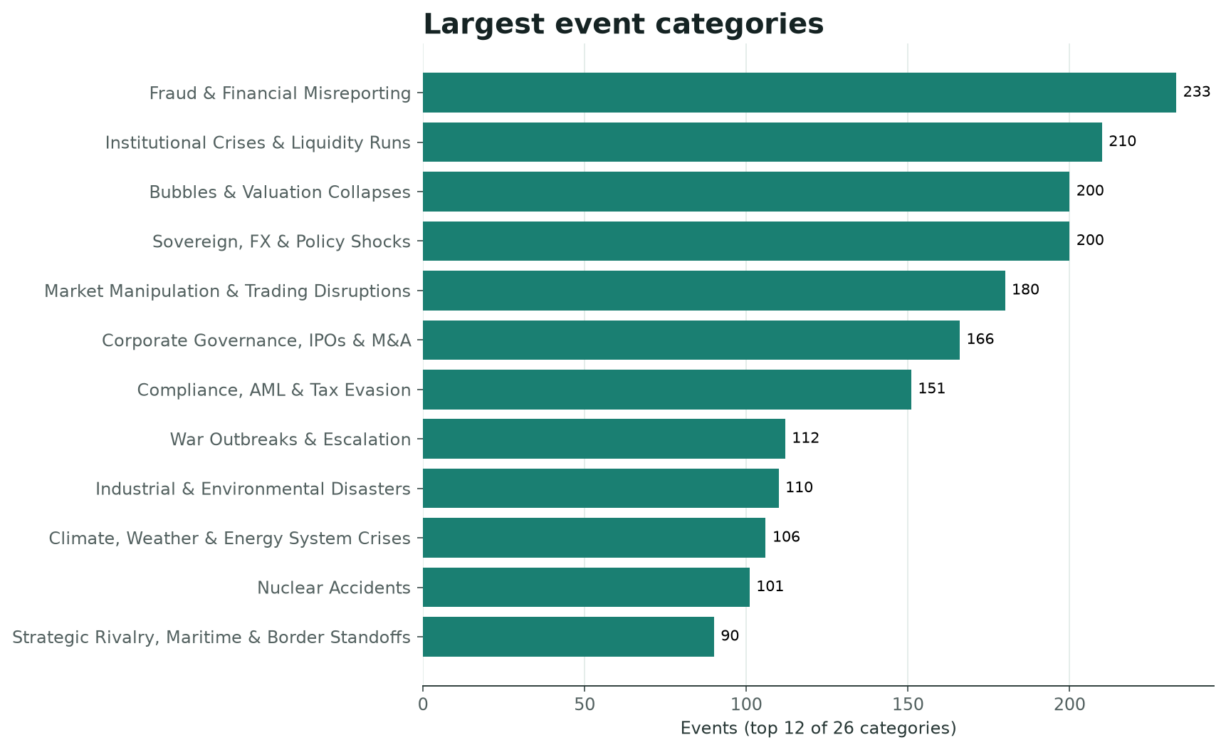 Top event categories in Unified-3000
