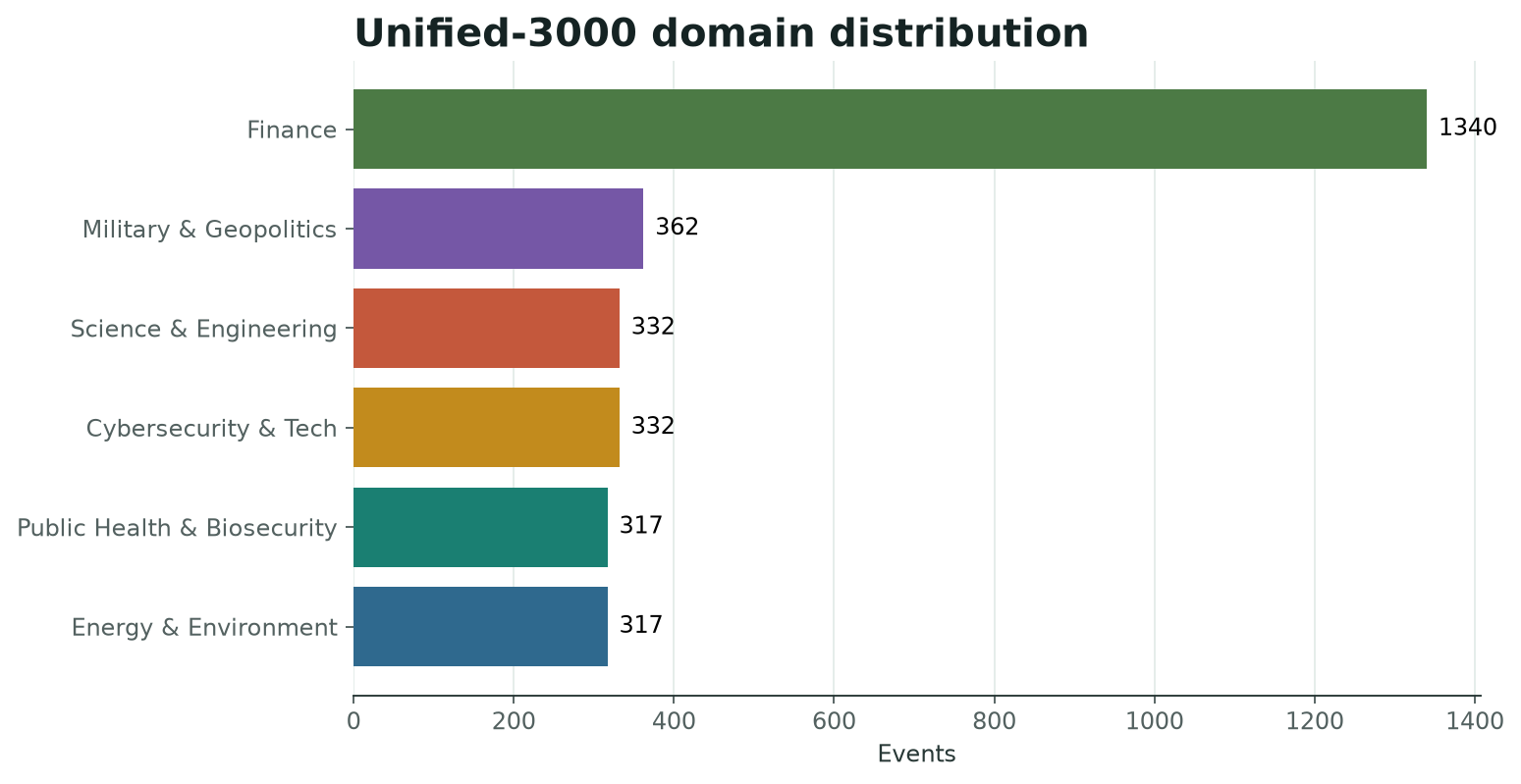 Domain distribution for Unified-3000