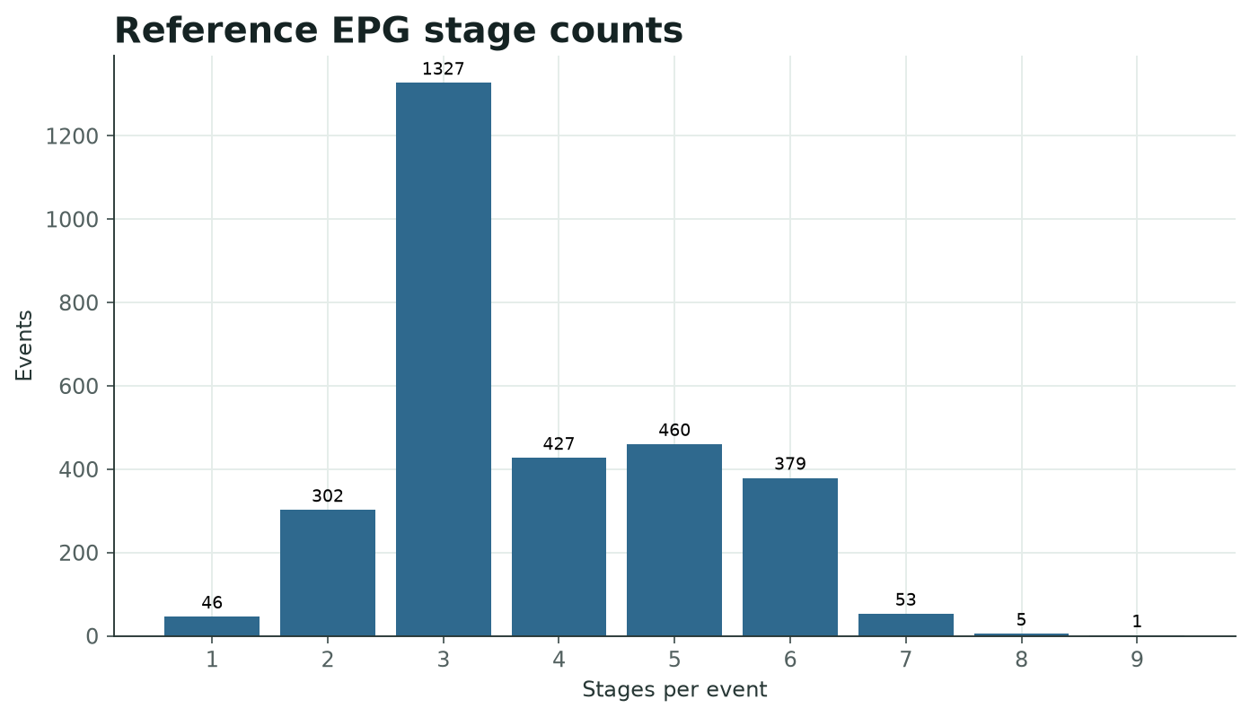 Stage-count distribution in Unified-3000 reference EPGs