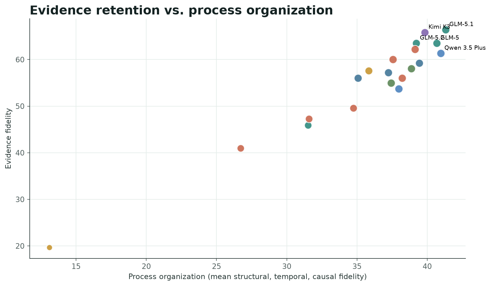 Scatter plot comparing evidence fidelity and process organization