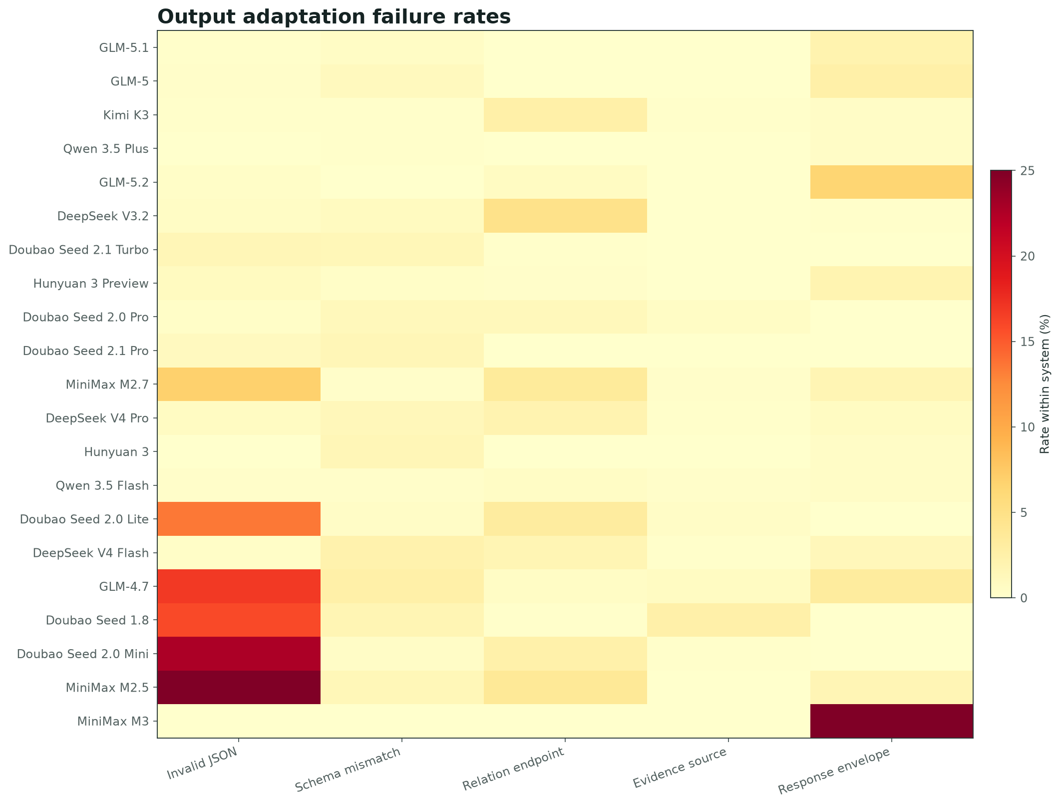 Failure-mode heatmap