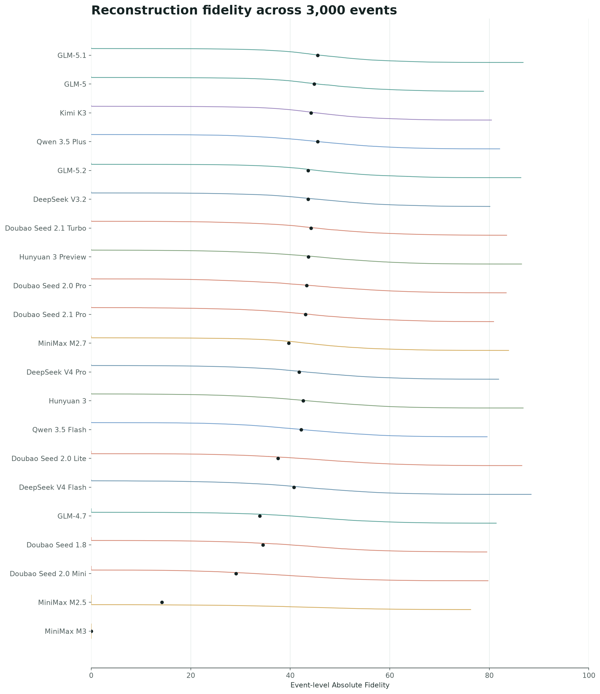 Event-level Absolute Fidelity distributions by model