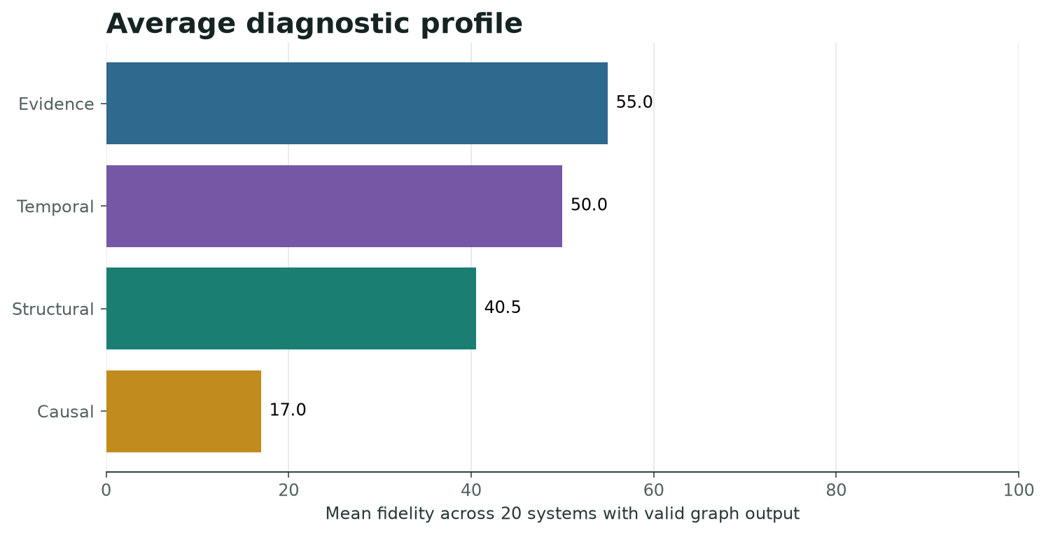 Average diagnostic profile across systems with valid graph output