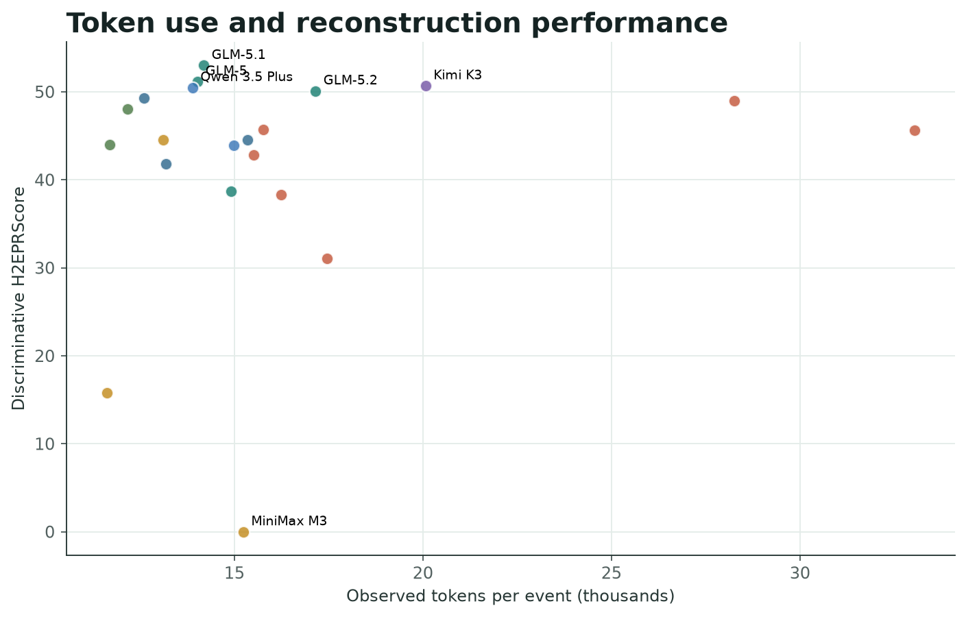 Token length versus reconstruction quality companion diagnostic