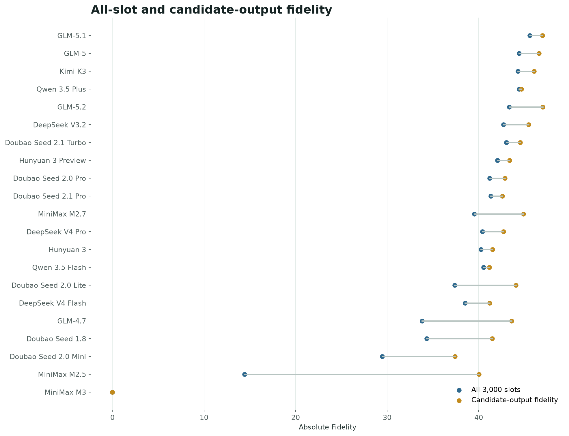 Valid-only sensitivity diagnostic