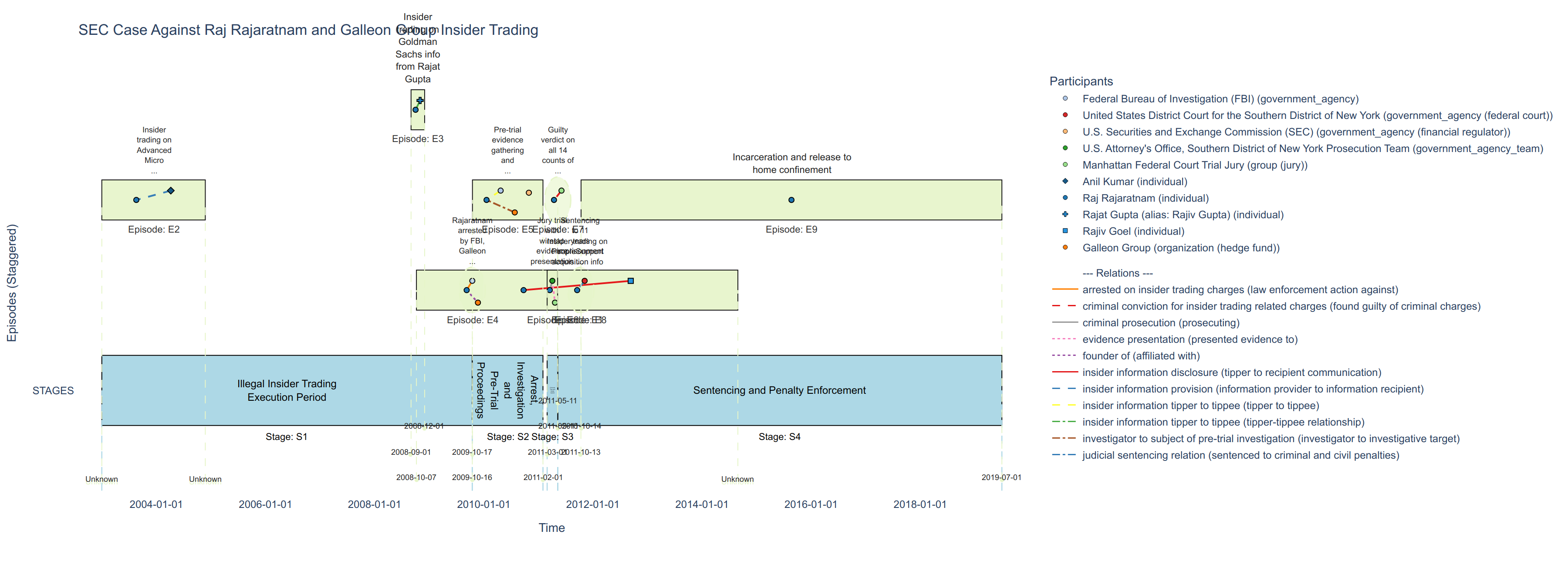 FinMycelium draft event-process timeline for the SEC case against Raj Rajaratnam and Galleon insider trading