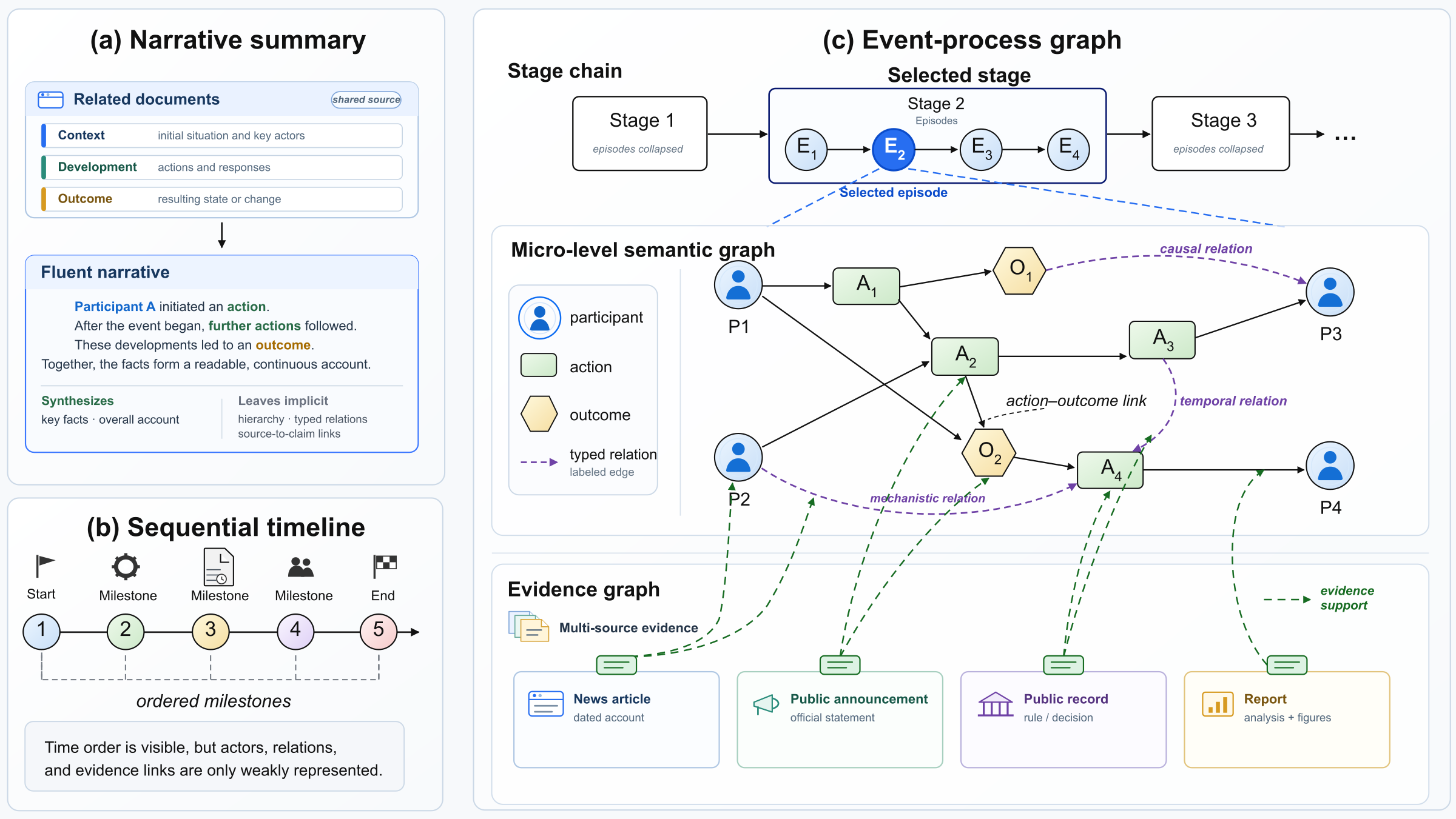 Comparison between narrative summaries, sequential timelines, and event-process graphs