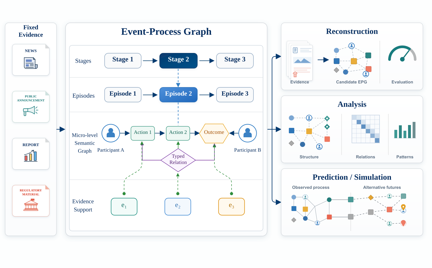 Overview of H2EPR-Bench supporting reconstruction evaluation, event-process analysis, prediction, simulation, and longer-term world-model construction