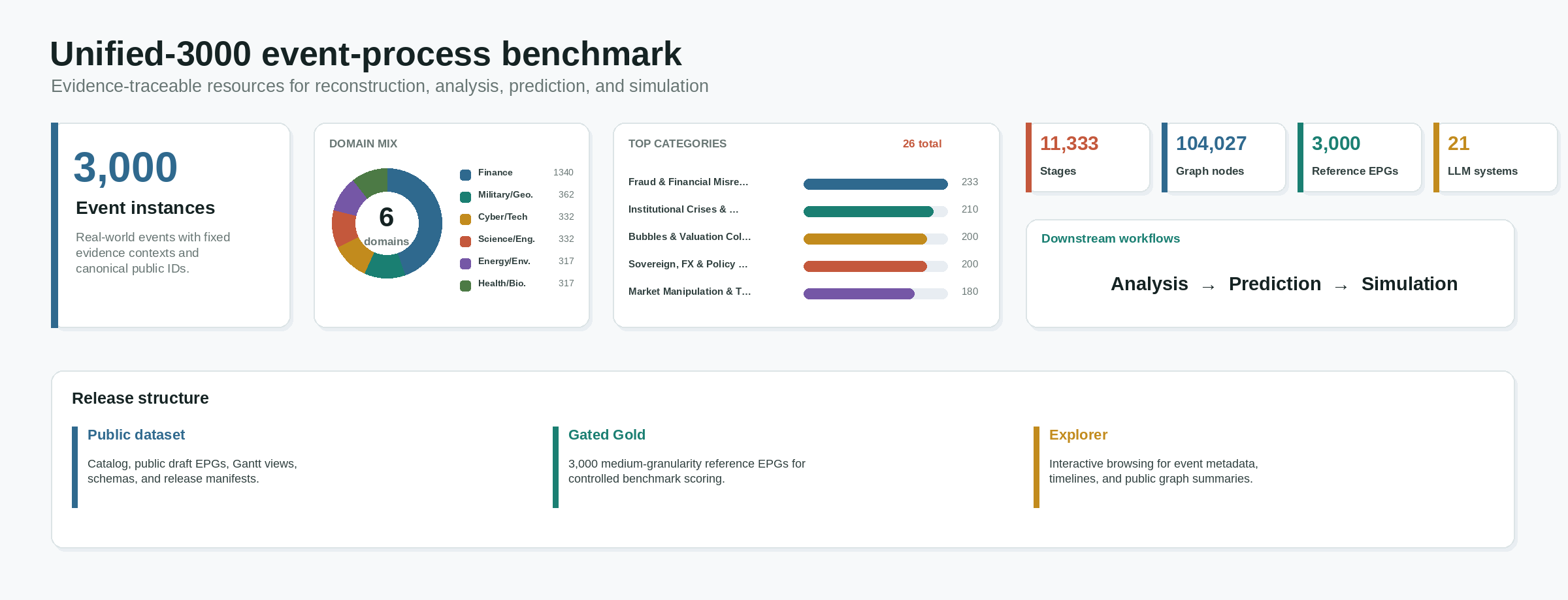 Dataset summary panel for Unified-3000, including event count, domain mix, category distribution, graph scale, reference EPGs, and LLM systems