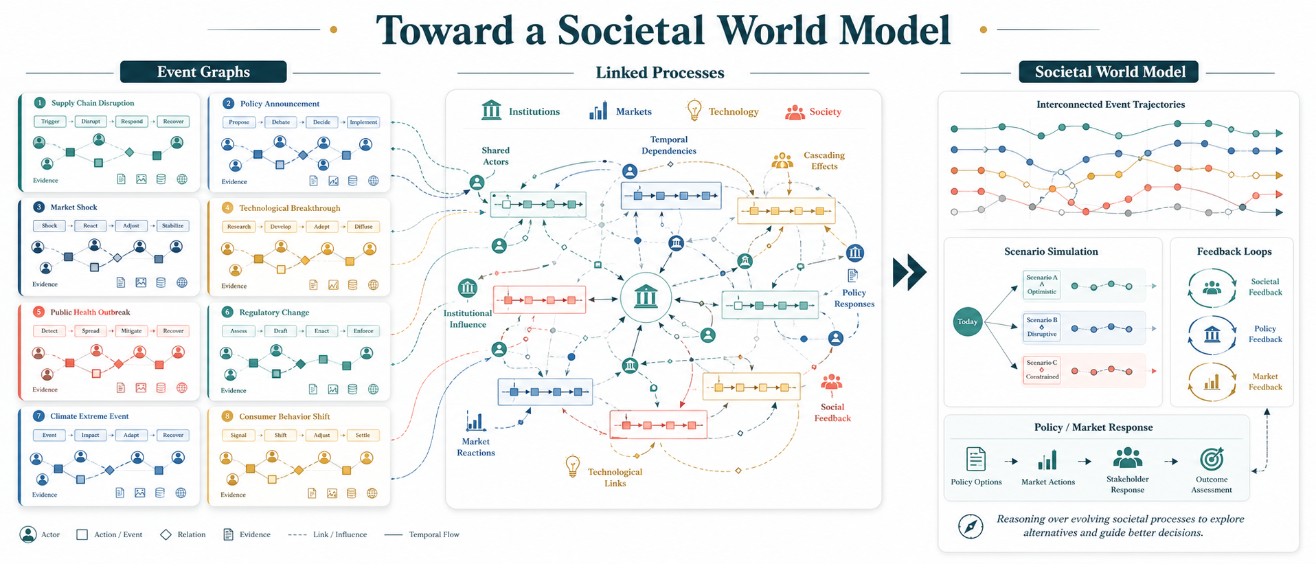 Long-term vision of linked event-process graphs supporting societal world models